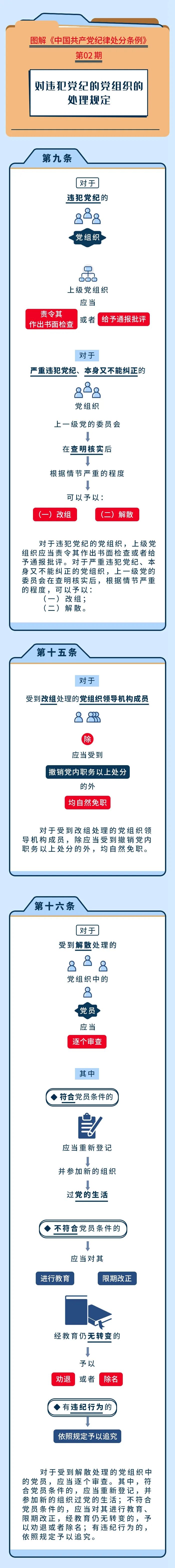 【學黨紀】圖解紀律處分條例丨對違犯黨紀的黨組織的處理規(guī)定.jpg